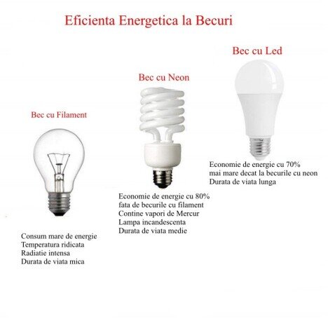 BEC CU LED SI SENZOR DE MISCARE E27 - 9W - 4000K